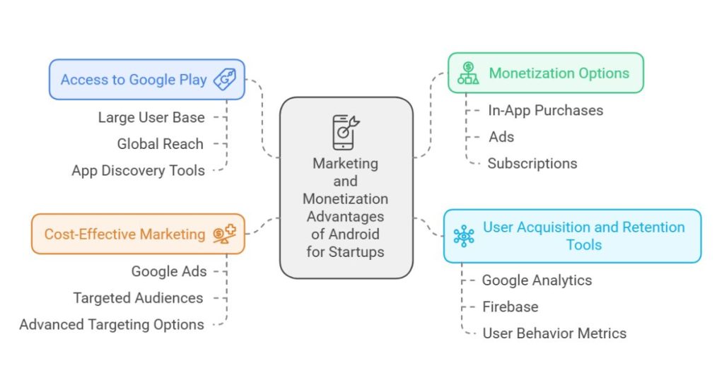 Marketing and Monetization Advantages of Android for Startups