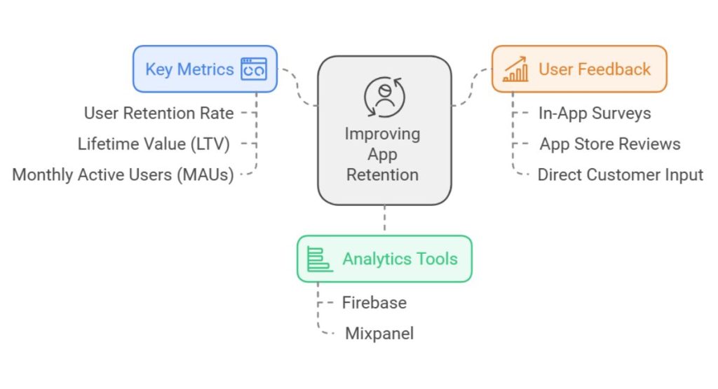 Monitoring and Analyzing Retention Metrics