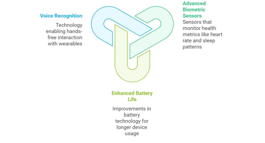 Technology Advancements Driving Wearable App Development