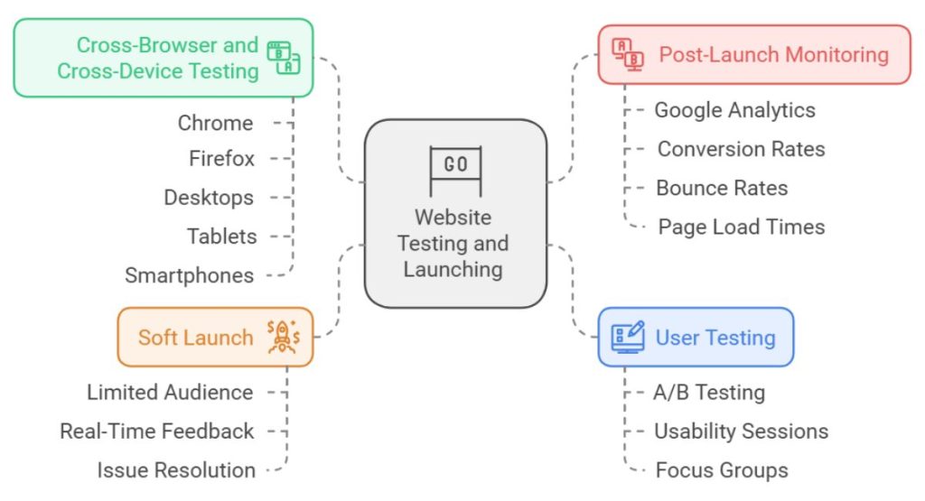 Testing and Launching Your Redesigned Website