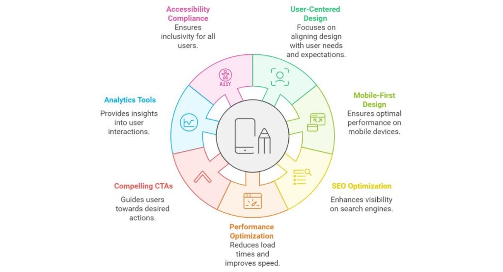 Website Redesign Best Practices for Optimal Results