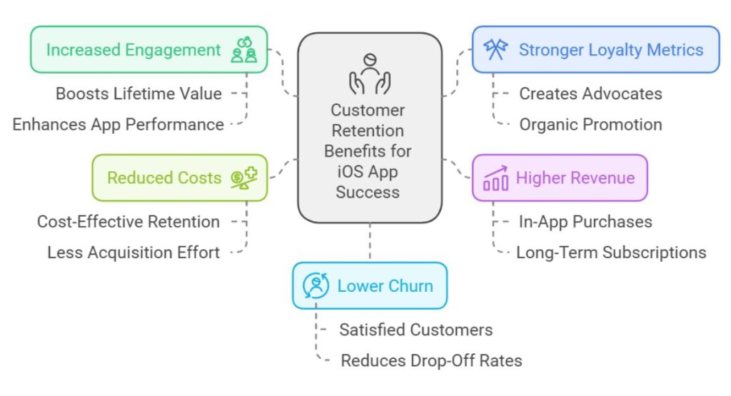 Why Customer Retention is Crucial for iOS App Success